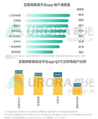 互聯網數據服務賦能，裝修行業寡頭土巴兔的未來可期